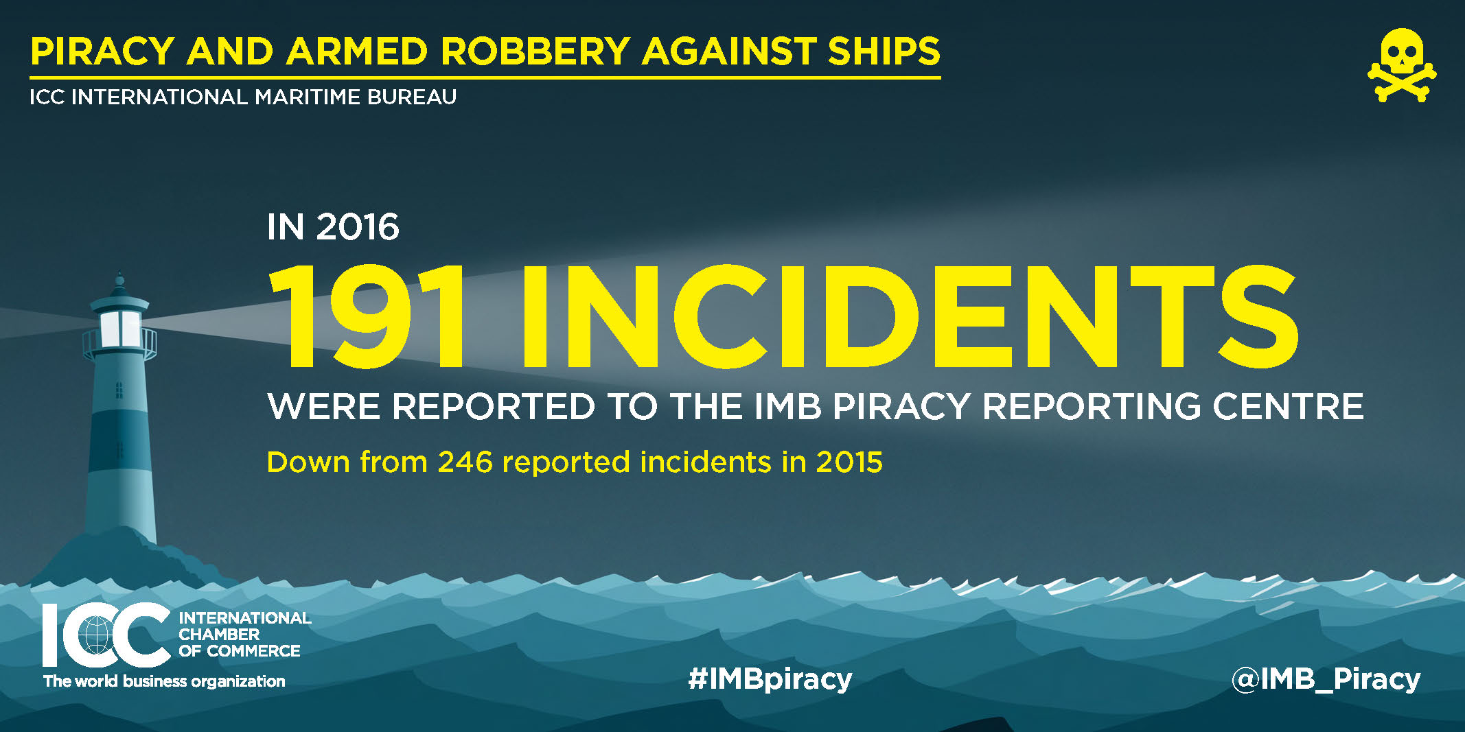 2016 Annual IMB Piracy Report Infographics Page 2