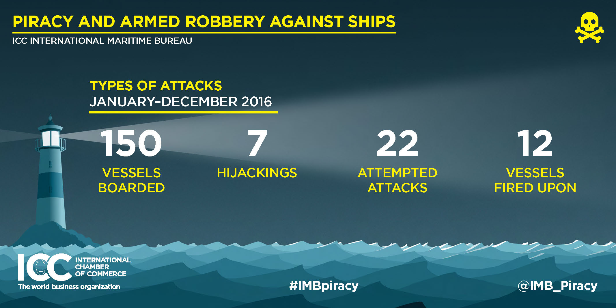 2016 Annual IMB Piracy Report Infographics Page 3