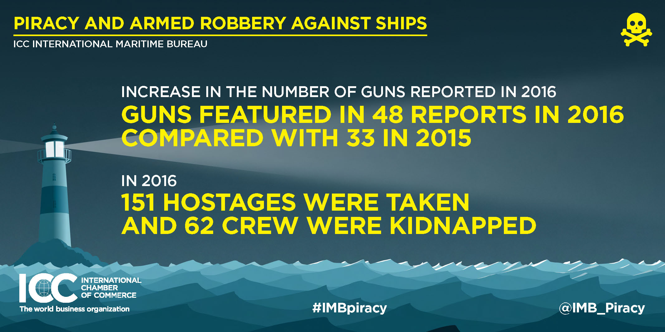 2016 Annual IMB Piracy Report Infographics Page 5